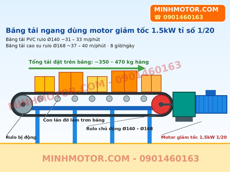 Băng tải ngang dùng động cơ giảm tốc 2HP 1.5kW 1/20