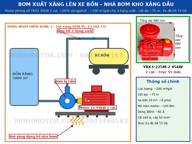 bơm xuất xăng lên xe bồn nhà bơm kho xăng dầu Zone 1 dùng motor phòng nổ 45kW 2 cực Ex db IIA T3 Gb
