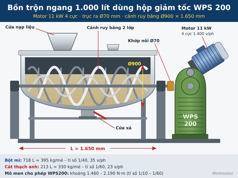 Bồn trộn ngang 1.000 l&iacute;t d&ugrave;ng hộp giảm tốc WPS 200 motor 11 kW, c&aacute;nh ruy băng &Oslash;900 &times; 1.650 mm