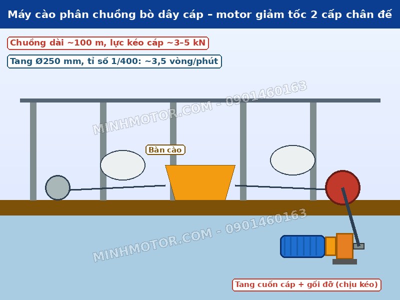Máy cào phân chuồng bò dùng motor giảm tốc 2 cấp chân đế