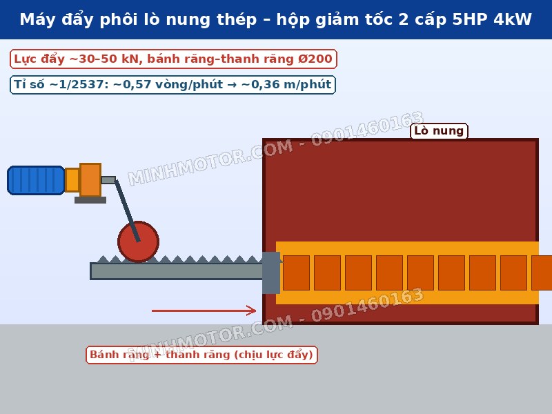 Máy đẩy phôi lò nung thép dùng hộp giảm tốc 2 cấp 5HP 4kW