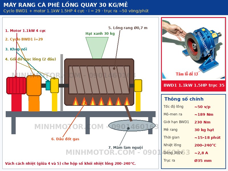 Máy rang cà phê lồng quay 30 kg dùng hộp giảm tốc cyclo BWD1 motor 1.1kW 1.5HP