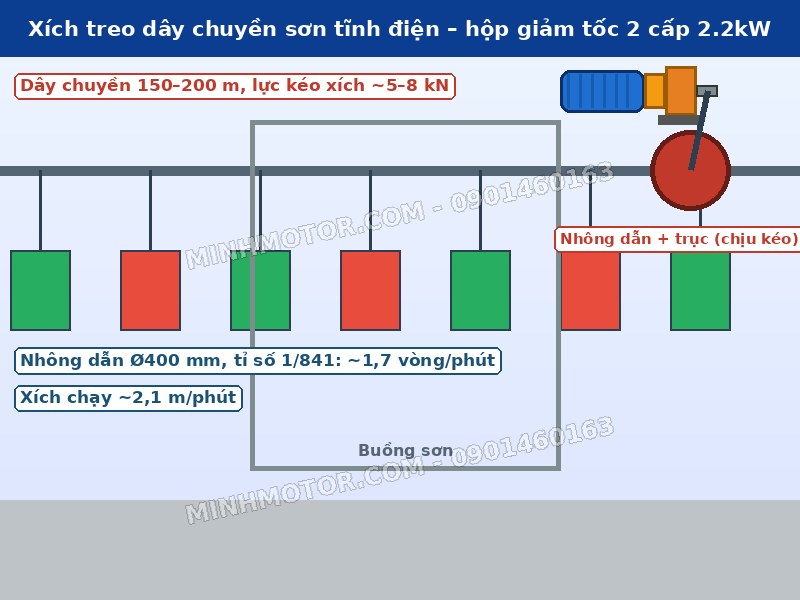 Xích treo dây chuyền sơn tĩnh điện dùng hộp giảm tốc 2 cấp 3HP 2.2kW
