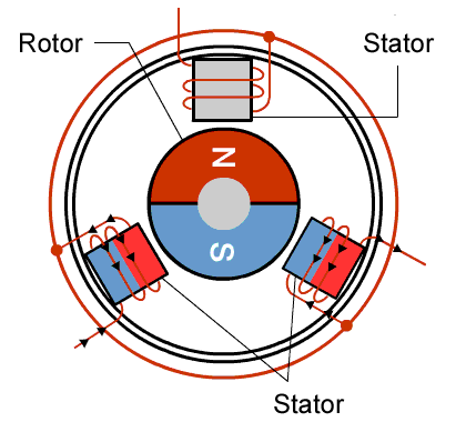 Động cơ không chổi than có chức năng chính là xác định vị trí của rotor