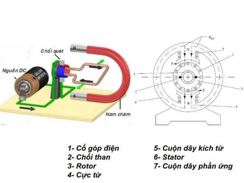 Điều khiển hệ thống điện áp phần ứng để thay đổi tốc độ động cơ điện 1 pha