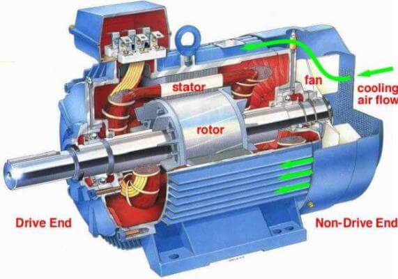 Cấu tạo của motor điện 1 pha bao gồm có nhiều bộ phận khác nhau