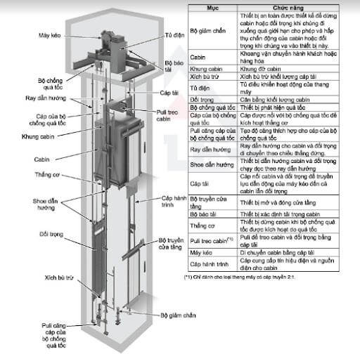 Sơ đồ cấu tạo của thang máy có phòng máy