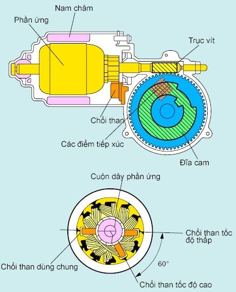 Các chi tiết của motor gạt mưa trong quá trình hoạt động
