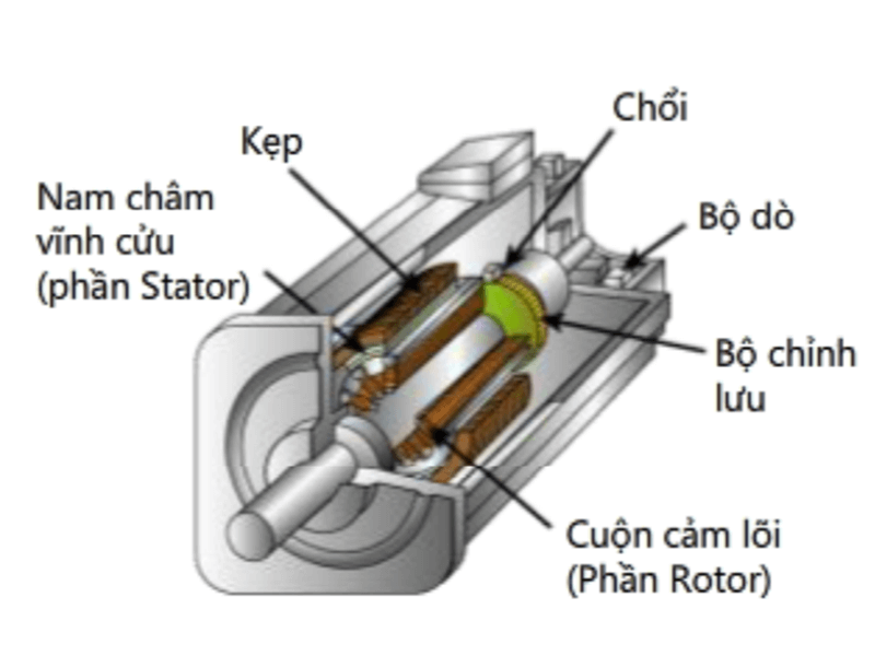 Động cơ servo motor chính là cảm biến phản hồi chính xác về vị trí