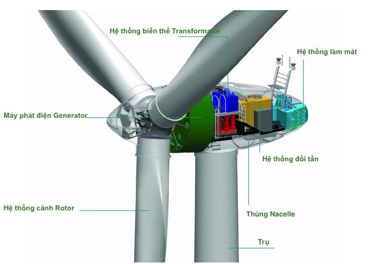Khám Phá Bí Mật Động Cơ Điện Gió: Công Nghệ Xanh Đang Thay Đổi Tương Lai Năng Lượng Như Thế Nào?