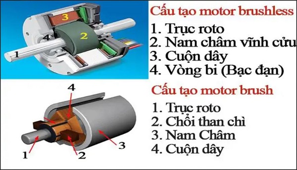 Bí mật đằng sau động cơ có chổi than và động cơ không chổi than: Đâu là lựa chọn tối ưu cho doanh nghiệp của bạn?