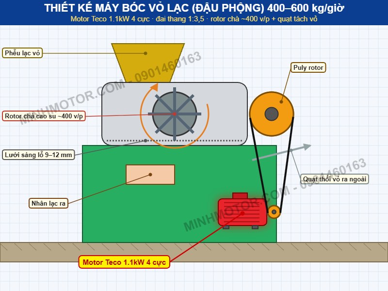 Thiết kế m&aacute;y b&oacute;c vỏ lạc (đậu phộng) d&ugrave;ng motor Teco 1.1kW 4 cực