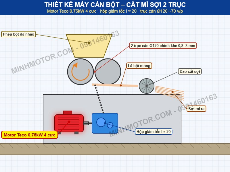 Thiết kế m&aacute;y c&aacute;n bột &ndash; cắt m&igrave; sợi 2 trục d&ugrave;ng motor Teco 0.75kW 4 cực