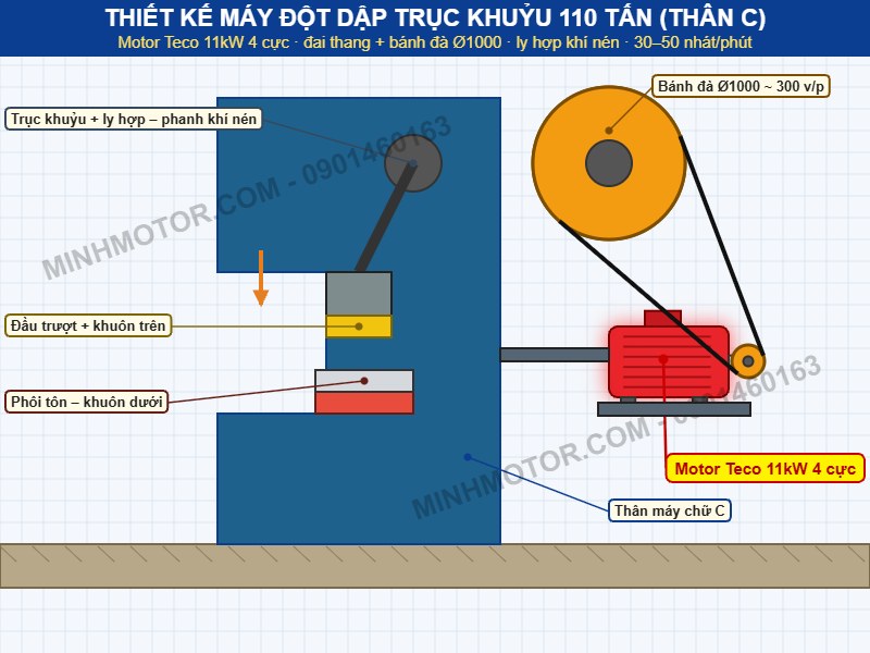 Thiết kế m&aacute;y đột dập trục khuỷu 110 tấn d&ugrave;ng motor Teco 11kW 4 cực