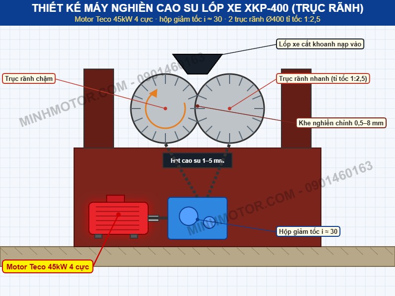 Thiết kế m&aacute;y nghiền cao su lốp xe XKP-400 d&ugrave;ng motor Teco 45kW 4 cực