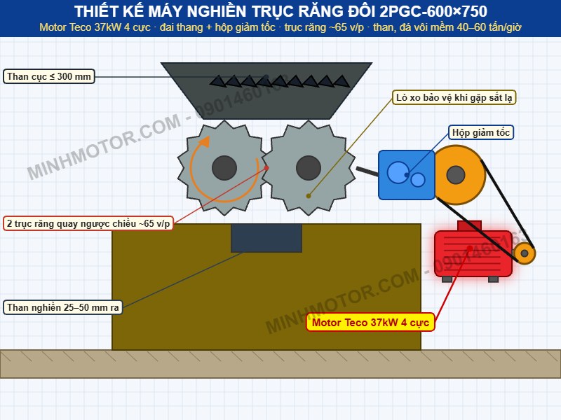 Thiết kế máy nghiền trục răng đôi 2PGC-600×750 dùng motor Teco 37kW 4 cực