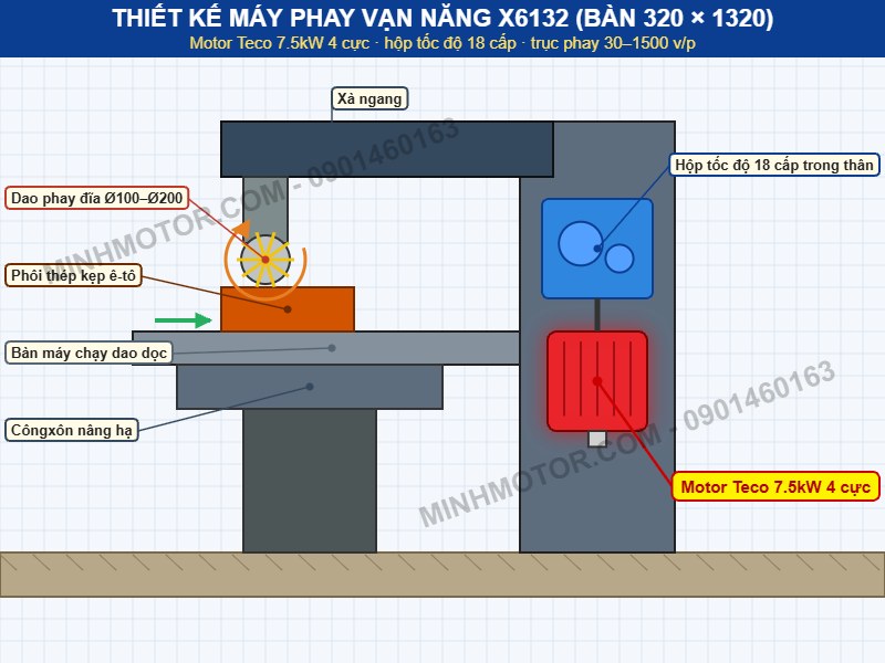 Thiết kế máy phay vạn năng X6132 dùng motor Teco 7.5kW 4 cực