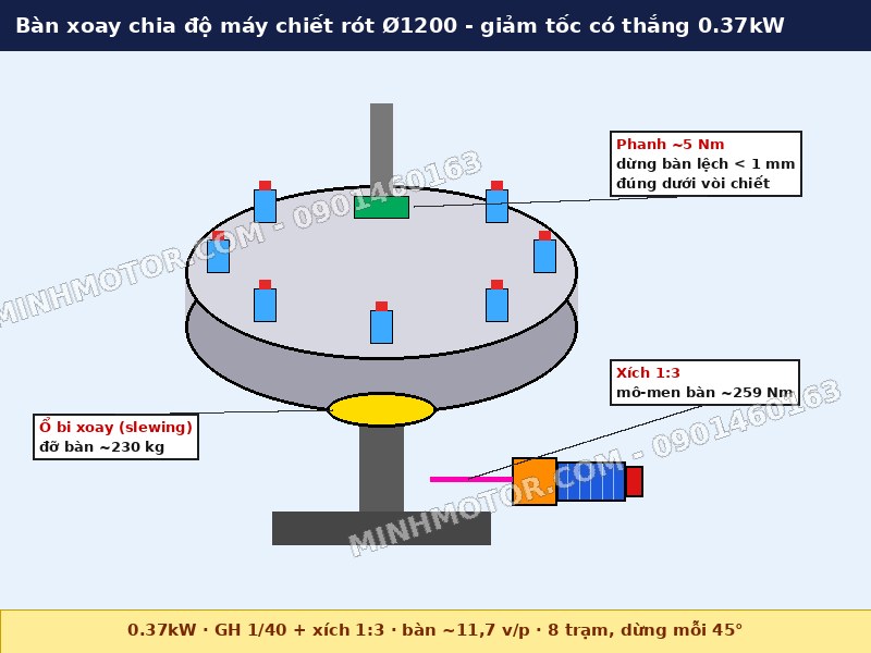 bàn xoay chia độ máy chiết rót dùng động cơ giảm tốc có thắng 0.5HP 0.37kW
