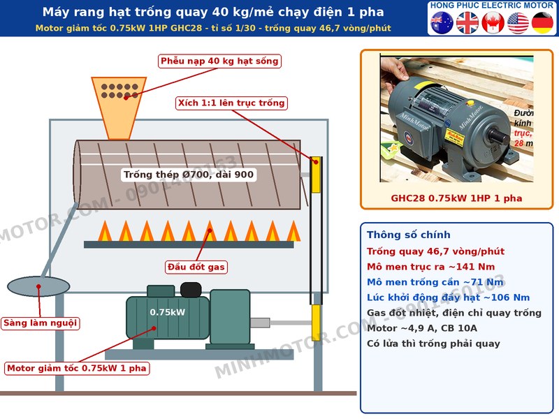 M&aacute;y rang hạt c&agrave; ph&ecirc;, lạc trống quay 40 kg/mẻ d&ugrave;ng motor giảm tốc 220V 1HP 0.75kW tỉ số 1/30