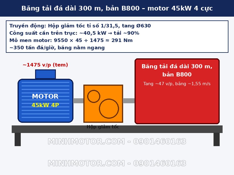 Băng tải đá dài 300 m, bản B800 dùng motor 45kW 4 cực