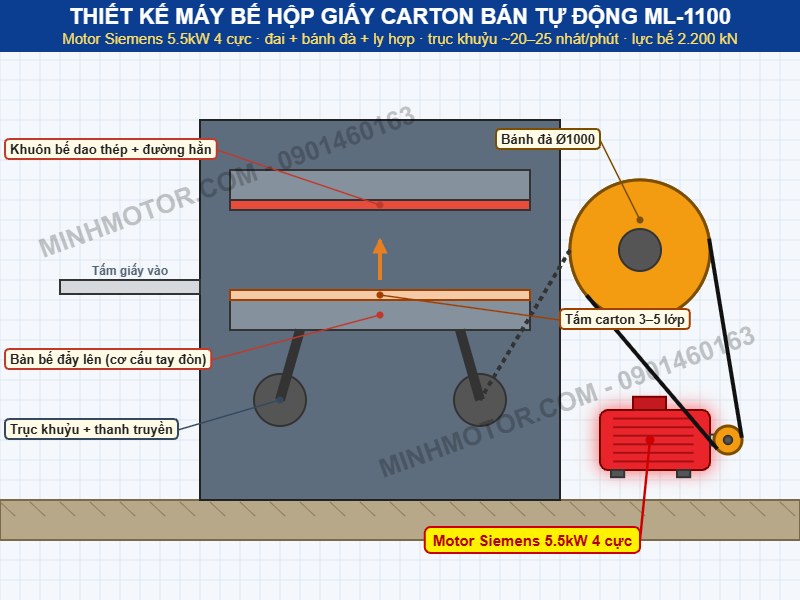 Thiết kế m&aacute;y bế hộp giấy carton b&aacute;n tự động ML-1100 d&ugrave;ng motor Siemens 5.5kW 4 cực
