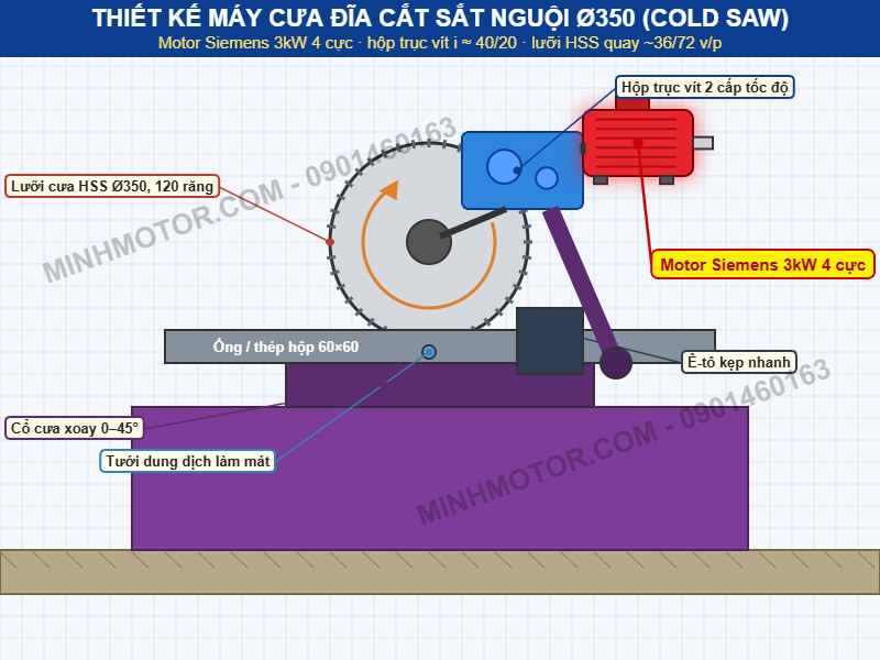 Thiết kế máy cưa đĩa cắt sắt nguội Ø350 dùng motor Siemens 3kW 4 cực
