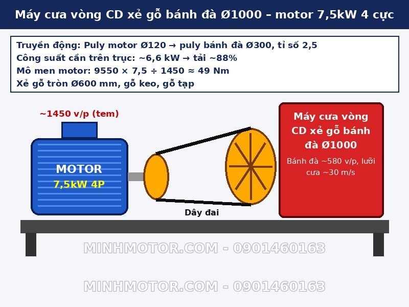 Máy cưa vòng CD xẻ gỗ bánh đà Ø1000 dùng motor 7,5kW 4 cực