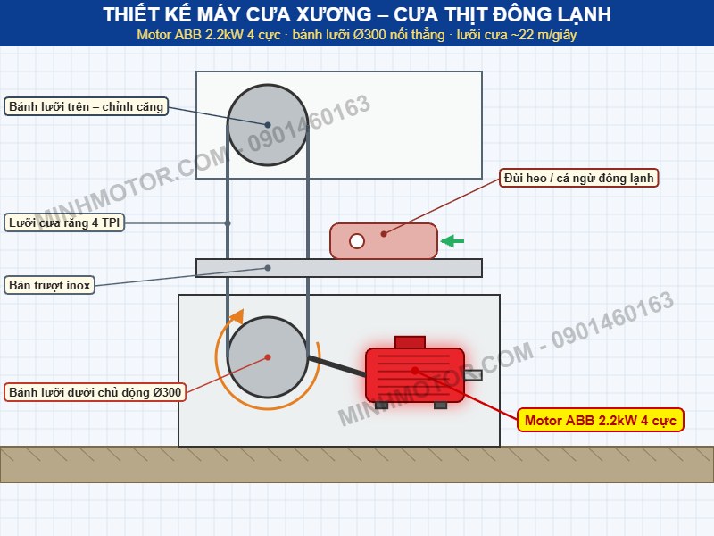 Thiết kế máy cưa xương – cưa thịt đông lạnh dùng motor ABB 2.2kW 4 cực