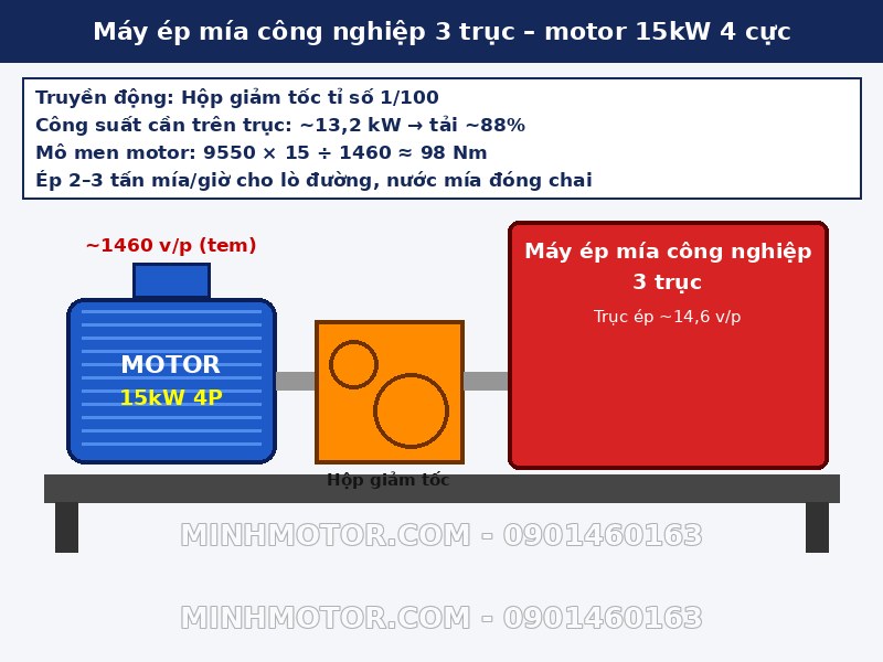 Máy ép mía công nghiệp 3 trục dùng motor 15kW 4 cực