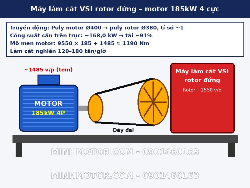 Máy làm cát VSI rotor đứng dùng motor 185kW 4 cực