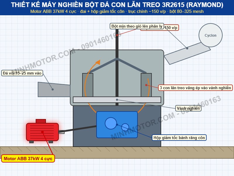 Thiết kế m&aacute;y nghiền bột đ&aacute; con lăn treo 3R2615 d&ugrave;ng motor ABB 37kW 4 cực