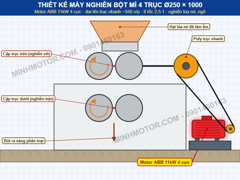 Thiết kế m&aacute;y nghiền bột m&igrave; 4 trục &Oslash;250 &times; 1000 d&ugrave;ng motor ABB 11kW 4 cực