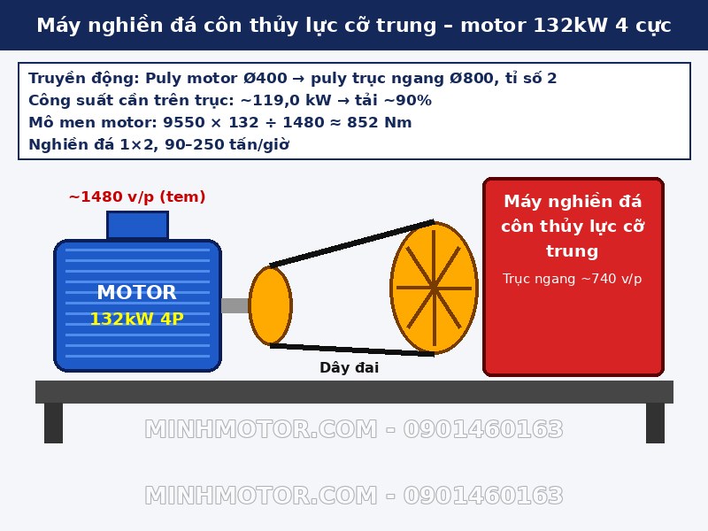 Máy nghiền đá côn thủy lực cỡ trung dùng motor 132kW 4 cực