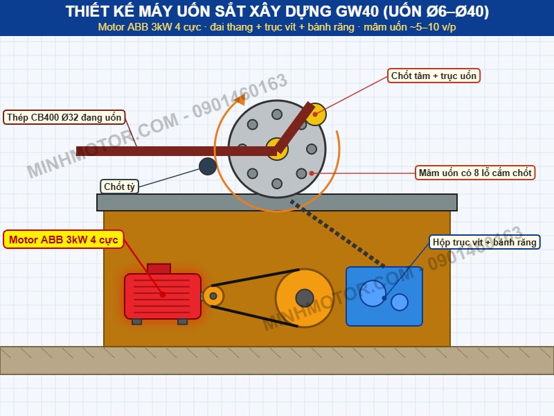 Thiết kế m&aacute;y uốn sắt x&acirc;y dựng GW40 d&ugrave;ng motor ABB 3kW 4 cực