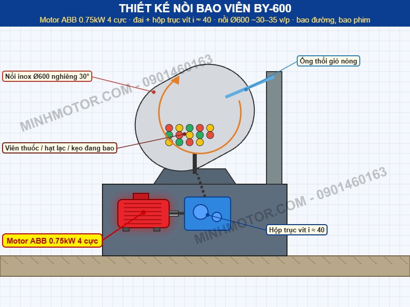 Thiết kế nồi bao vi&ecirc;n BY-600 d&ugrave;ng motor ABB 0.75kW 4 cực