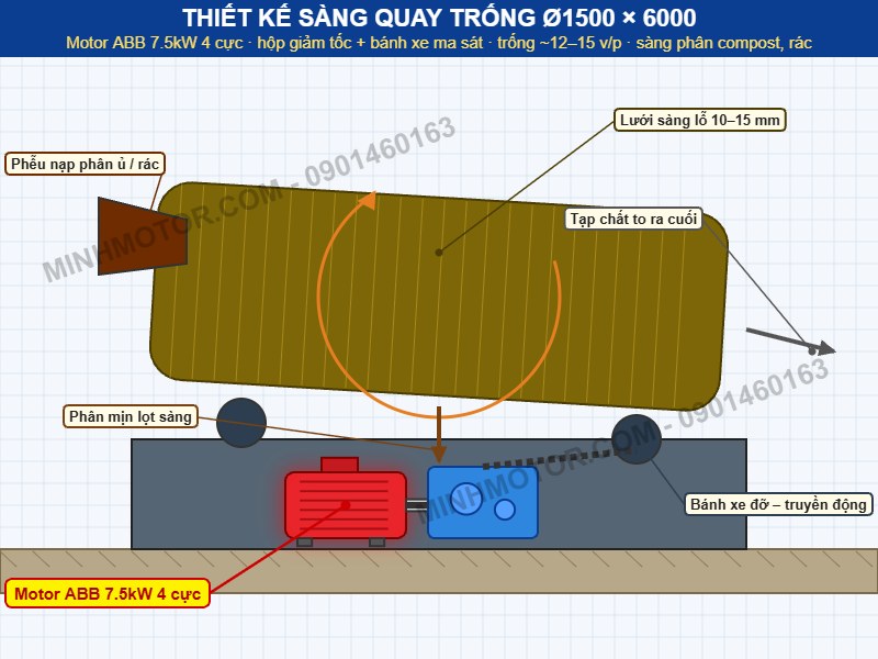 Thiết kế s&agrave;ng quay trống &Oslash;1500 &times; 6000 d&ugrave;ng motor ABB 7.5kW 4 cực