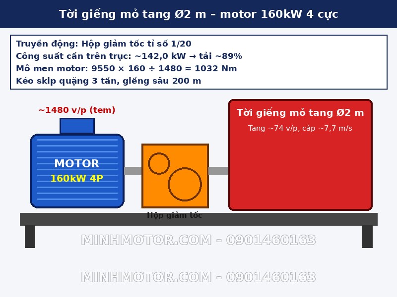 Tời giếng mỏ tang Ø2 m dùng motor 160kW 4 cực