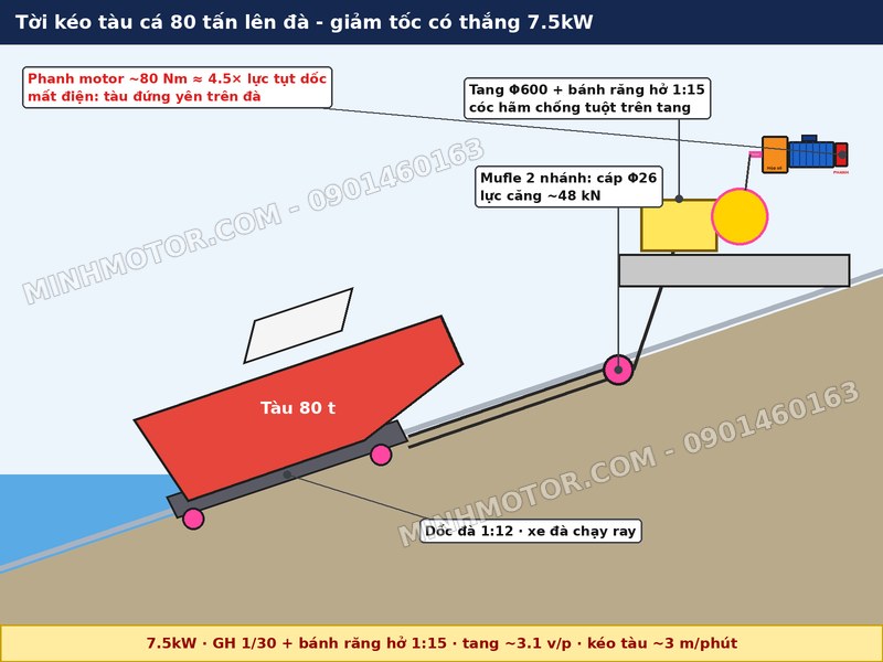 tời k&eacute;o t&agrave;u c&aacute; 80 tấn l&ecirc;n đ&agrave; d&ugrave;ng động cơ giảm tốc c&oacute; phanh 10HP 7.5kW